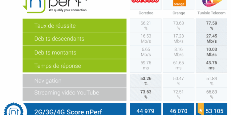 Classement nPerf : Tunisie Telecom en tête pour la troisième année consécutive