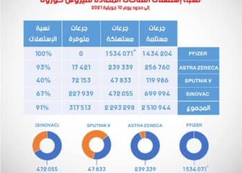Tunisie : 91% des vaccins re&ccedil;us ont &eacute;t&eacute; administr&eacute;s