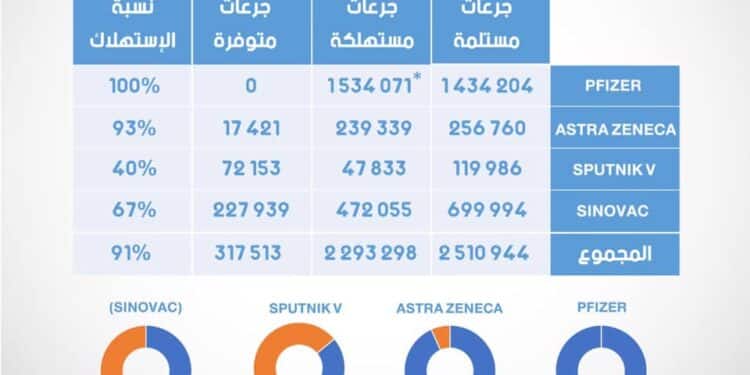 Tunisie : 91% des vaccins re&ccedil;us ont &eacute;t&eacute; administr&eacute;s