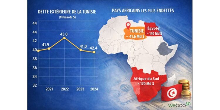 Dette extérieure en Afrique : la Tunisie dans le top 10
