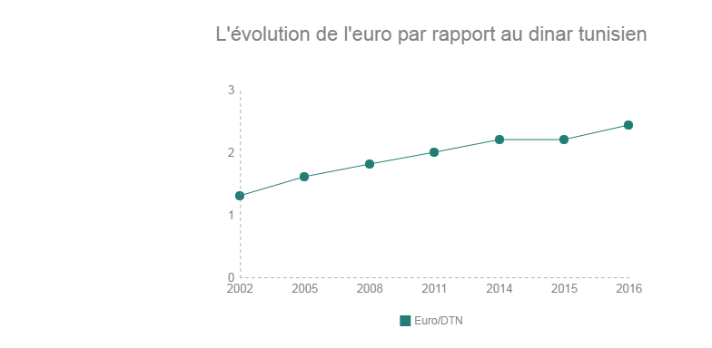l-evolution-du-dinar-tunisien-par-rapport-a-la-devise-euro