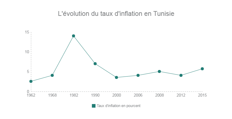 l-evolution-du-taux-d-inflation-en-tunisie-1