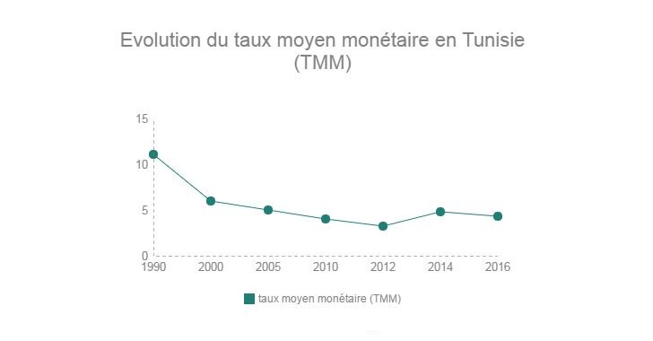 lévolution-du-taux-dintérêt-TMM-en-Tunisie
