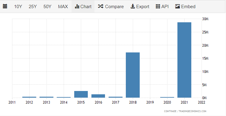 Les importations d'Israël en provenance de Tunisie